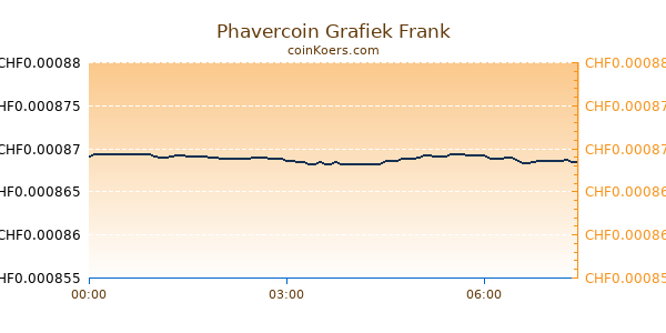 Phavercoin Grafiek Vandaag