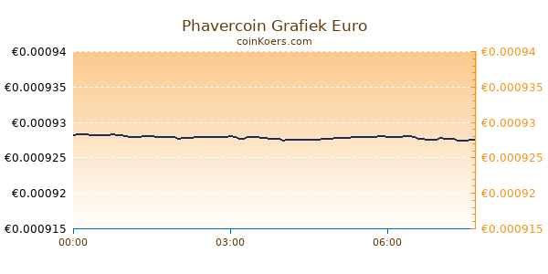 Phavercoin Grafiek Vandaag