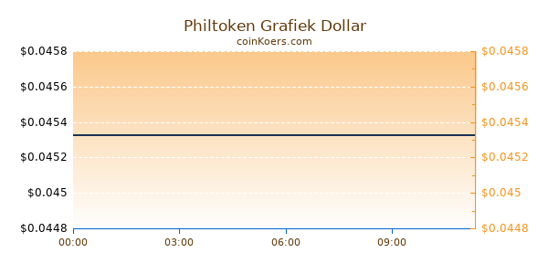 Philtoken Grafiek Vandaag