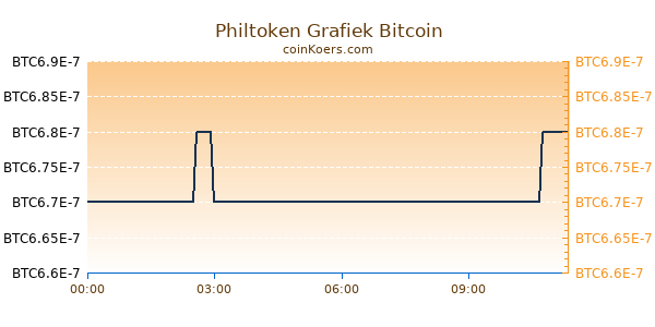 Philtoken Grafiek Vandaag