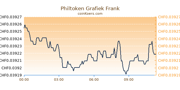 Philtoken Grafiek Vandaag