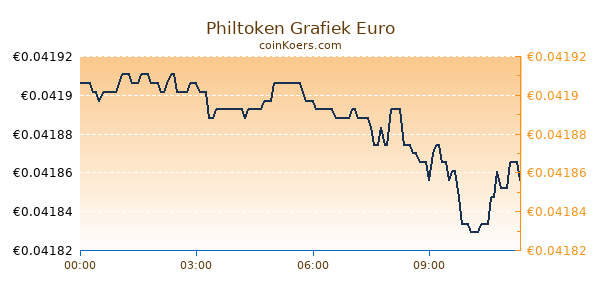 Philtoken Grafiek Vandaag