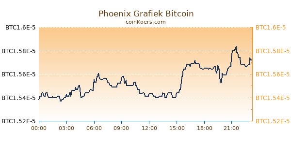 Phoenix Grafiek Vandaag