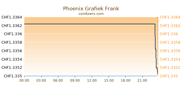 Phoenix Grafiek Vandaag