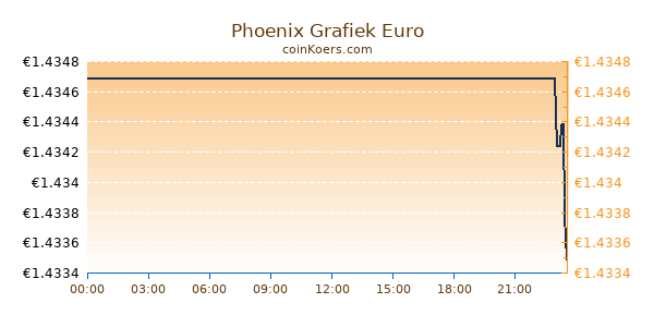 Phoenix Grafiek Vandaag