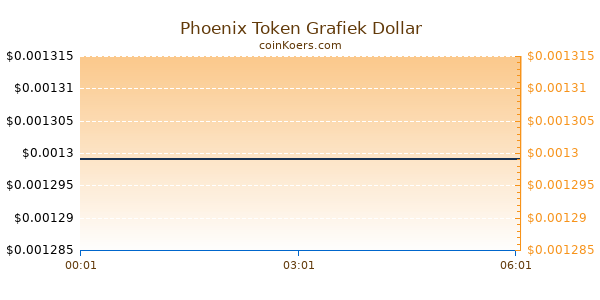 Phoenix Token Grafiek Vandaag