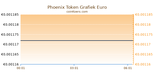 Phoenix Token Grafiek Vandaag