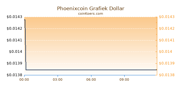 Phoenixcoin Grafiek Vandaag