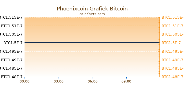 Phoenixcoin Grafiek Vandaag