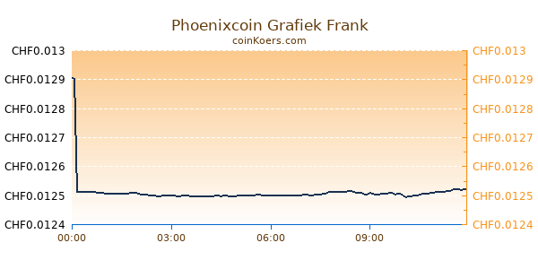 Phoenixcoin Grafiek Vandaag