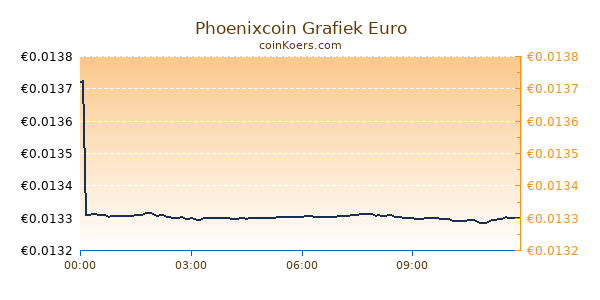 Phoenixcoin Grafiek Vandaag