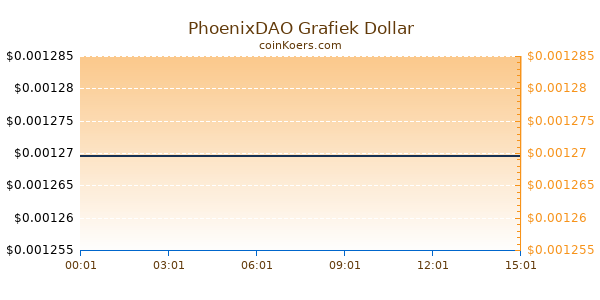 PhoenixDAO Grafiek Vandaag