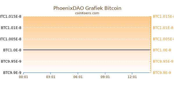 PhoenixDAO Grafiek Vandaag