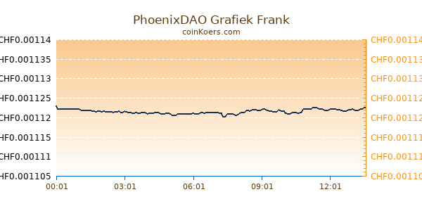 PhoenixDAO Grafiek Vandaag