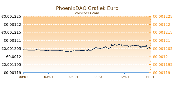 PhoenixDAO Grafiek Vandaag