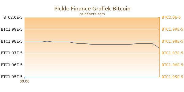 Pickle Finance Grafiek Vandaag
