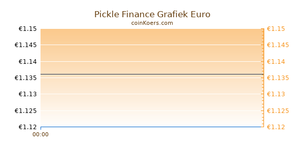 Pickle Finance Grafiek Vandaag