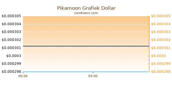 Pikamoon Grafiek Vandaag