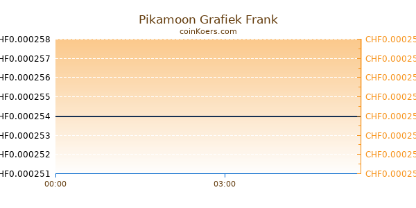 Pikamoon Grafiek Vandaag