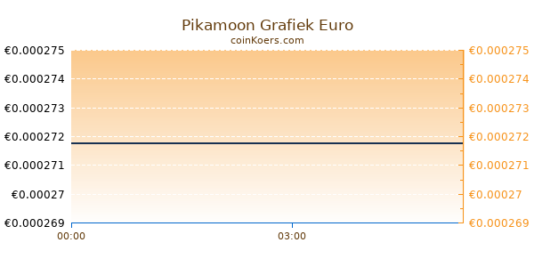 Pikamoon Grafiek Vandaag