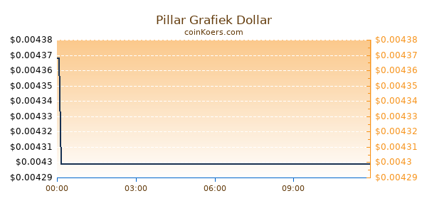 Pillar Grafiek Vandaag