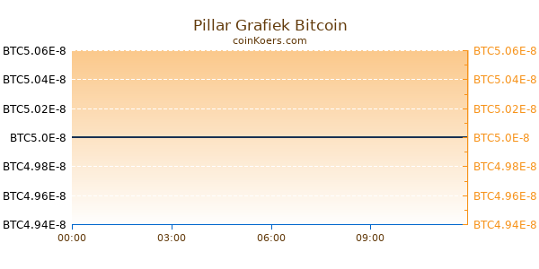 Pillar Grafiek Vandaag