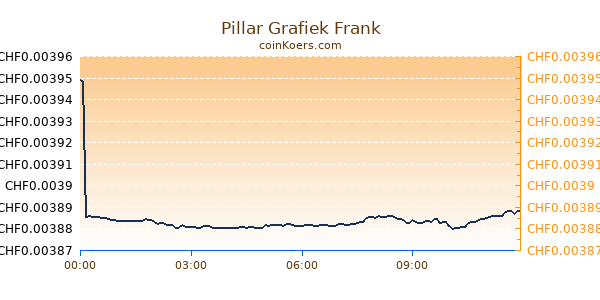 Pillar Grafiek Vandaag