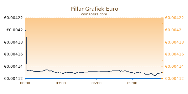 Pillar Grafiek Vandaag