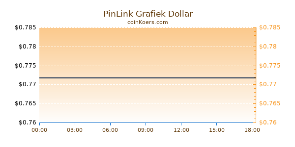 PinLink Grafiek Vandaag