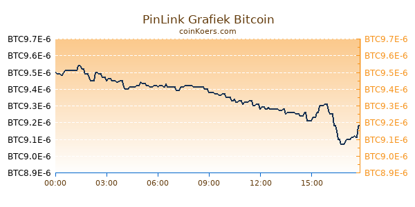 PinLink Grafiek Vandaag