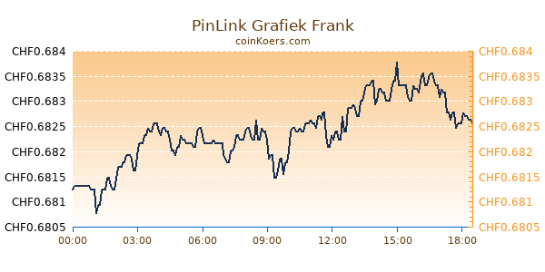 PinLink Grafiek Vandaag