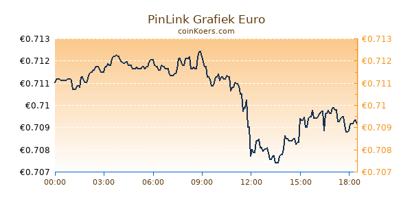 PinLink Grafiek Vandaag