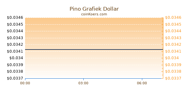 Pino Grafiek Vandaag