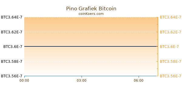 Pino Grafiek Vandaag