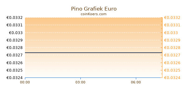 Pino Grafiek Vandaag