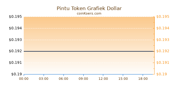 Pintu Token Grafiek Vandaag