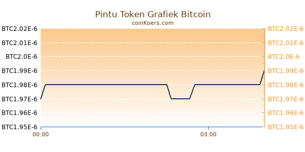 Pintu Token Grafiek Vandaag