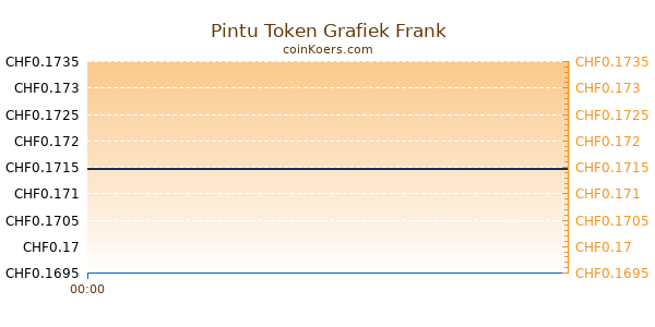 Pintu Token Grafiek Vandaag