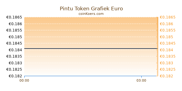 Pintu Token Grafiek Vandaag