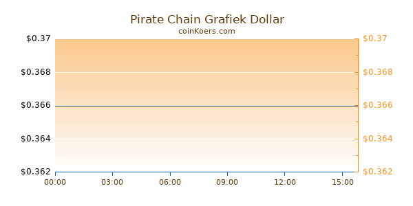 Pirate Chain Grafiek Vandaag