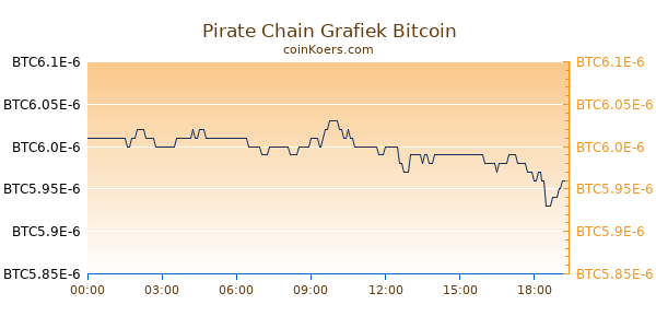Pirate Chain Grafiek Vandaag