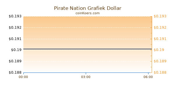 Pirate Nation Grafiek Vandaag