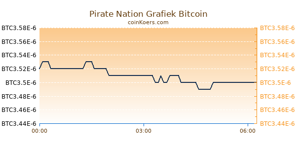 Pirate Nation Grafiek Vandaag