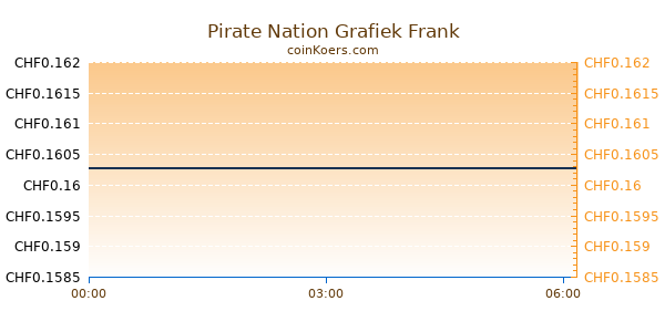 Pirate Nation Grafiek Vandaag