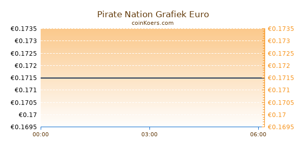 Pirate Nation Grafiek Vandaag