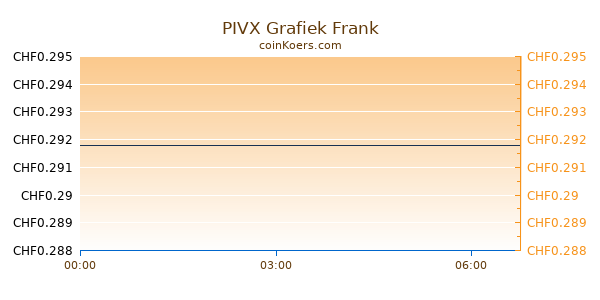 PIVX Grafiek Vandaag