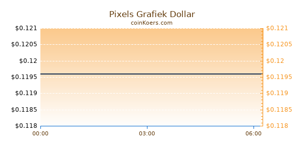 Pixels Grafiek Vandaag