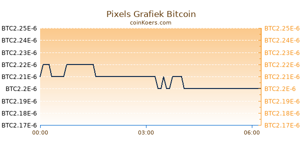 Pixels Grafiek Vandaag