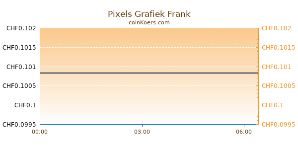 Pixels Grafiek Vandaag