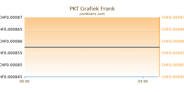 PKT Grafiek Vandaag